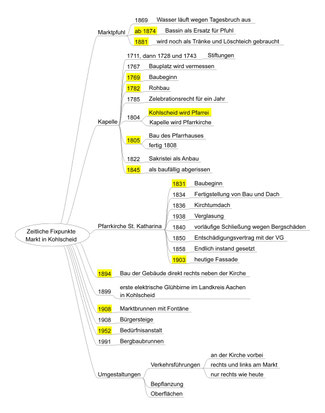 Die zeitlichen Fixpunkte der baulichen Veränderungen am als Mindmap (c) Heinz Maas