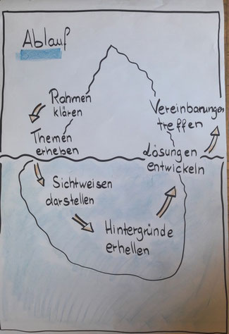 Teamsupervision: Hilfe bei Konflikten in Ihrem Team!