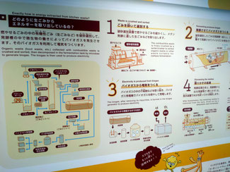 生ごみ発電のフローチャート