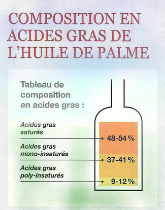 composition en acides gras de l'huile de palme