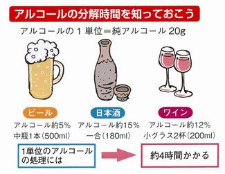 アルコール１単位20g