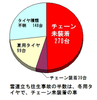 チェーン未装着で立ち往生