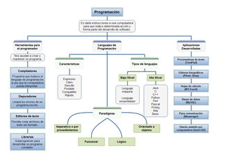 Lenguaje de Programación