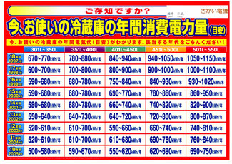 今、お使いの冷蔵庫の年間消費電力量（目安）