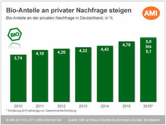 Bio-Lebensmittel in Deutschland - Anteil