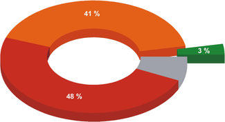 Fig. 4: Conservation status of habitat types under the Directive in the continental biogeographical region of Austria for the evaluation period 2007-2012: green = favorable, orange = inadequate, red = bad, gray = unknown [FEDERAL ENVIRONMENT AGENCY 2013]