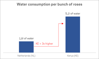 Source: Fairtrade International 2018; Water consumption
