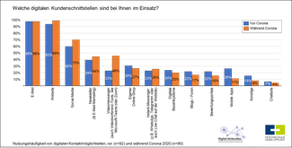 Balkendiagramm mit digitalen Kundenkontakten