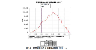 国土交通省　平成29年5月17日　アスベスト対策部会　資料より