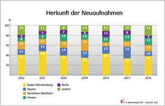 Herkunft der Neuaufnahmen