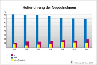 Hafterfahrung der Neuaufnahmen