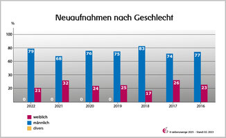 Neuaufnahmen nach Geschlecht