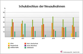 Schulabschluss der Neuaufnahmen