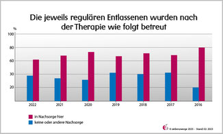 Die jeweils regulären Entlassenen wurden nach der Therapie wie folgt betreut