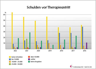 Schulden vor Therapieantritt