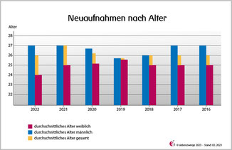 Neuaufnahmen nach Alter