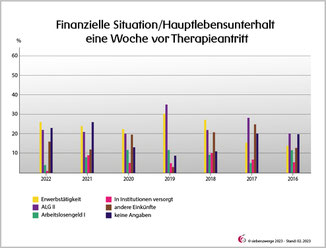 Finanzielle Situation/Hauptlebensunterhalt eine Woche vor Therapieantritt