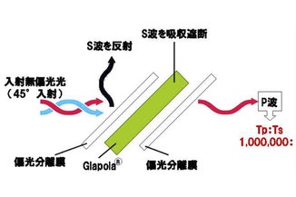 例：Glapola+偏光分離膜