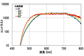 Glapola入射角依存性（633nm）