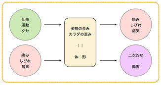 「体の歪み＝体形」が痛みや病気の原因に…