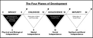 Montessori planes of development pdf image