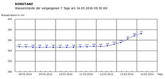 Bodensee-Pegel Konstanz. Die 400cm-Linie wurde noch nicht erreicht. Der Wasserstand bewegt sich im Rahmen das langjährigen Mittels.
