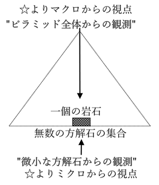 観測一般における二つの視点