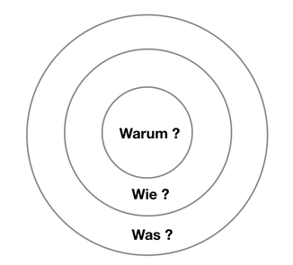 Goldener Zirkel von Simon Sinek