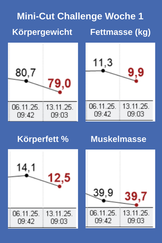 Ergebnisse der ersten Woche der Mini-Cut Challenge: Diagramme zu Körpergewicht, Fettmasse, Körperfettanteil und Muskelmasse.