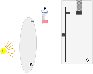 Abb.2: schematischer Versuchsaufbau (Teil II): Lampe (L) / Kreisscheibe mit Bolzen (K) / Pendel (P) / Schirm (S)