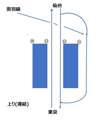 福島駅工事イメージ(上り連結持の平面交差が不要になる)