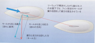 図6 ヨットのキールに生ずる「揚力」と「抗力」を合成した力「キール力」（赤い矢印）が発生する