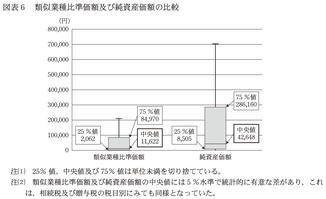 類似業種比準価額と純資産価額を比較した図表