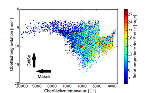 Rotation of stars, depending on their surface temperature and gravity (corresponding to their mass and size). Chart: M.B. Nielsen