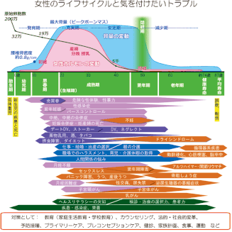 女性のライフサイクルと気を付けたいトラブル