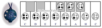 Grifftabelle für die 4-Loch-Ocarina englisches System nach Langley / Taylor / Riley