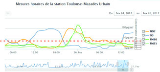 Samedi ordinaire aux Minimes :  l'ozone grimpe de 10 à 17heures, les autres polluants prennent le relais vers 19 h avec dépassements de seuils pour NO2, PM10 et PM2,5. Dimanche à 9h la situation se calme un peu avant une nouvelle ascension...