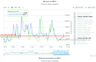 Semaine du 18 au 24 janvier 2017 : les mesures de PM10 indiquent des dépassements réguliers jusqu'à 3 fois la valeur limite annuelle (120 µg/m3 au lieu de 40). La procédure d'information a été déclenchée du 20 au 25 (sauf 22) et la procédured'alerte le 26