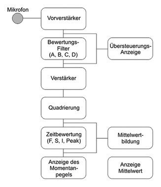 Blockschaktbild eines Schallpegelmessers