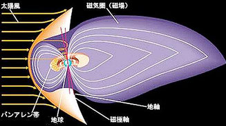 ヴァン・アレン帯(図ではバンアレン帯)と地球、磁気圏 出典:日本惑星協会「太陽系のすべて」地球
