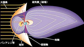 ヴァン・アレン帯（図ではバンアレン帯）と地球、磁気圏 出典：日本惑星協会「太陽系のすべて」地球