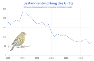 Bestandsentwicklung des Girlitz von 1990-2019 in Deutschland.