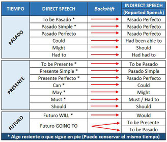 Descarga la Tabla de Tiempos Reported Speech