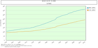 日本におけるガンの死亡率