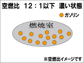 濃い空燃比