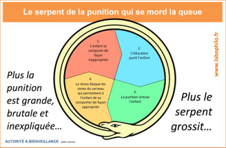 Pourquoi la PUNITION ne fonctionne pas