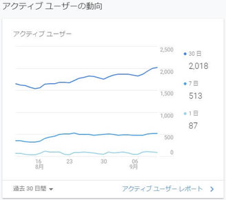 アクティブユーザーの動向