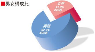 男女構成比