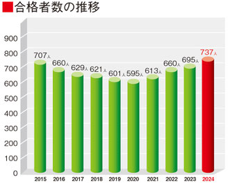 合格者数の推移