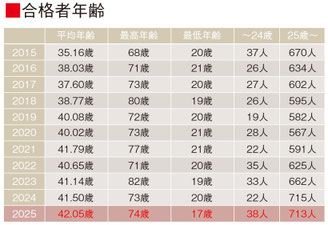 合格者年齢